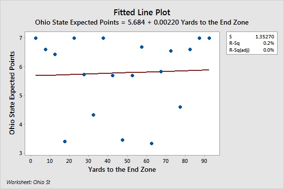 Fitted Line Plot