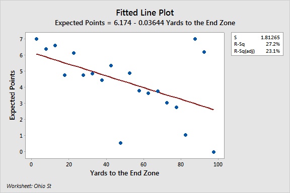 Fitted line plot