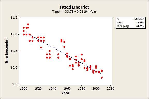 The slope of the fitted line is approximately -0.01.