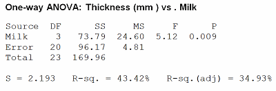 one-way anova output