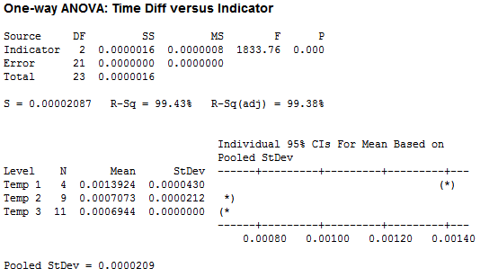 One-Way ANOVA - Time vs Temp