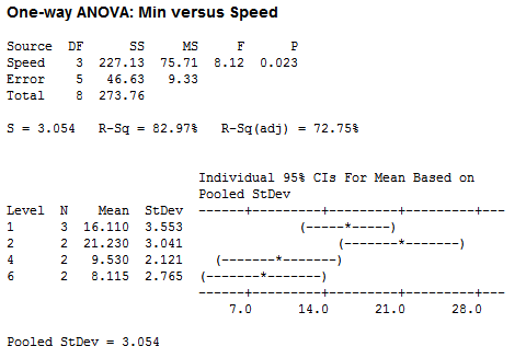 One Way ANOVA - Speed