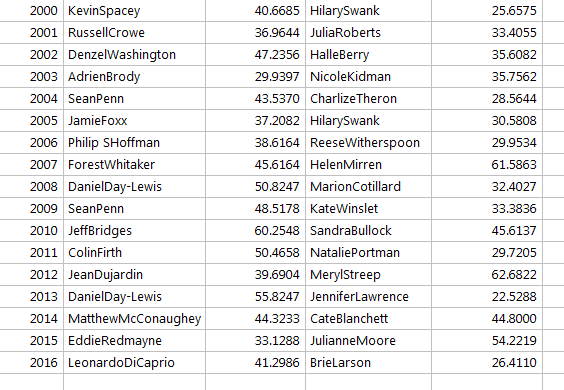 oscars data