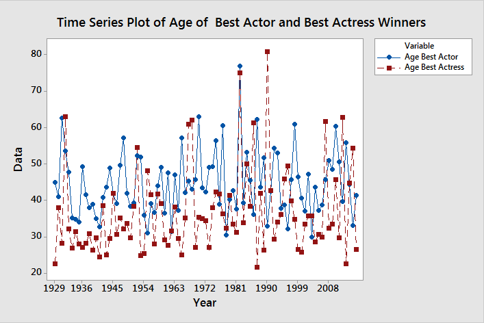 time series plot