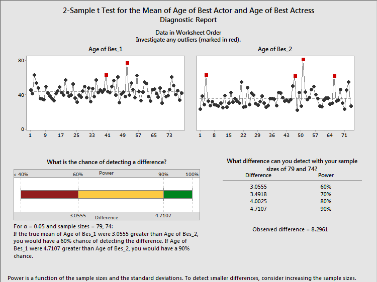 2 sample t test diagnostic report