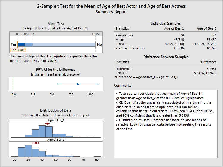 2-sample t test summary report