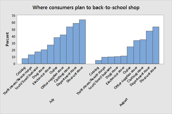 With month outermost, you can see that the popularity of the categories is the same in both surveys.