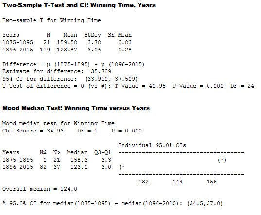 Minitab Output