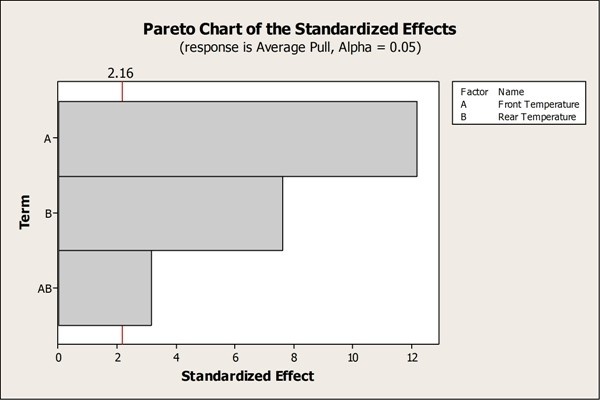 https://www.minitab.com/uploadedImages/Content/Case_Studies/EffectsParetoforAveragePull.jpg