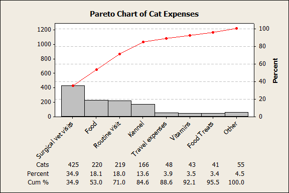 Pareto Chart of Cat Expenses