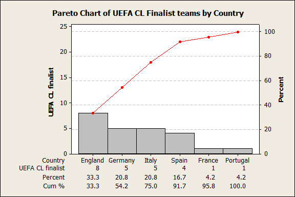 Pareto Chart of Finalist Teams by Country