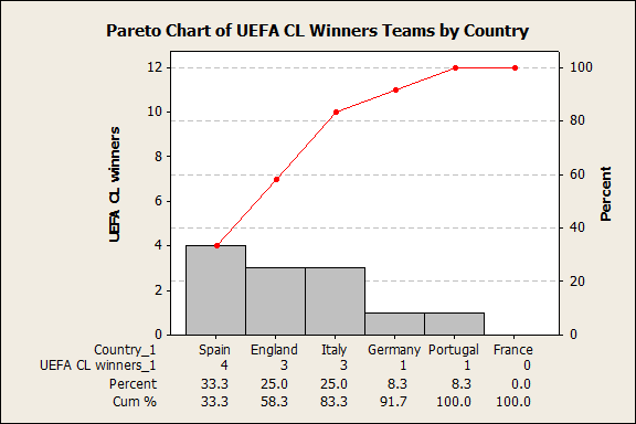 Pareto Chart of Winning Teams by Country