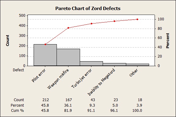 Pareto Chart of Zord Defects