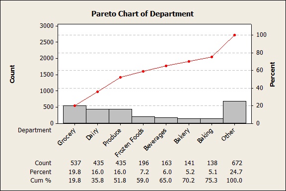 Minitab Pareto Chart