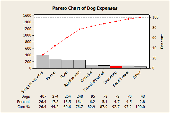 Pareto Chart of Dog Expenses