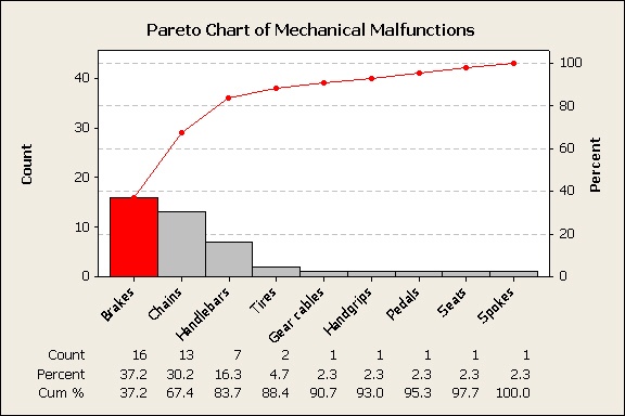 pareto chart