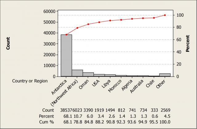 The pareto chart shows where 95% of meteorites are found.