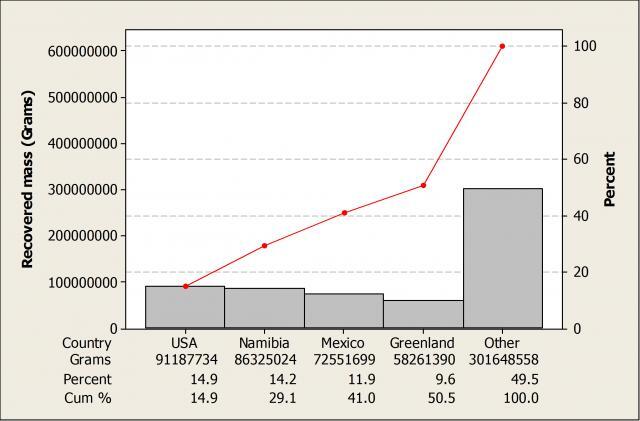 The pareto chart shows where 50% of meteorites are found by mass.
