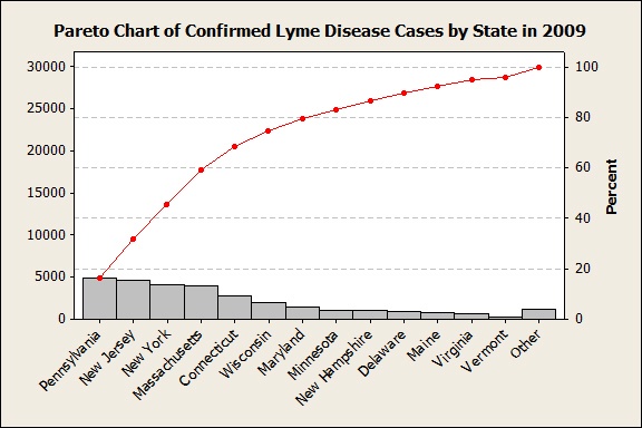 Pareto Chart of Confirmed Cases