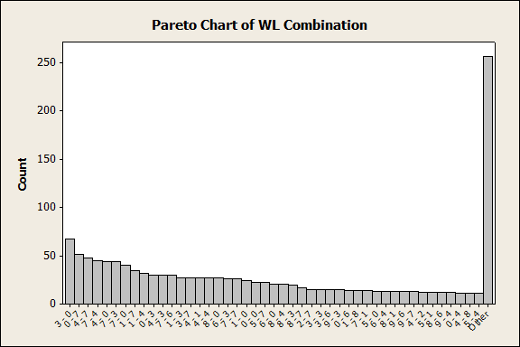 Pareto Chart of WL Combination