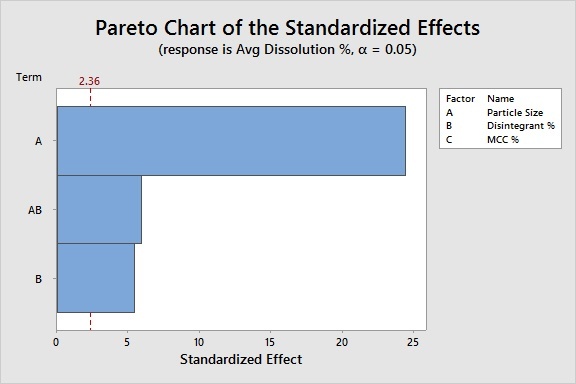 Pareto chart