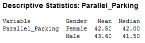 Descriptive statistics for parallel parking by gender