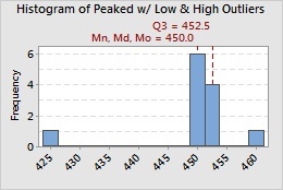 Peaked distribution scenario