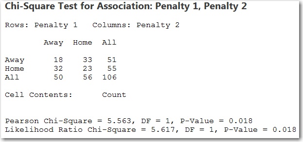 Chi-square test
