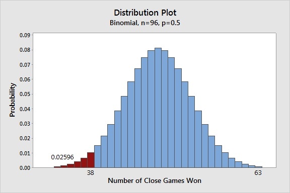 Distribution Plot