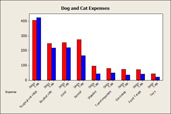 Bar Chart of Cat and Dog Expenses
