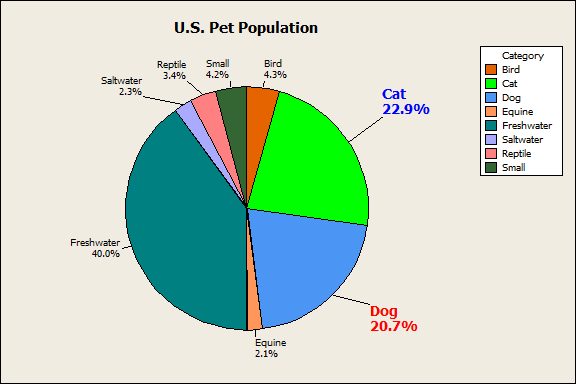 Pie Chart of Pet Population
