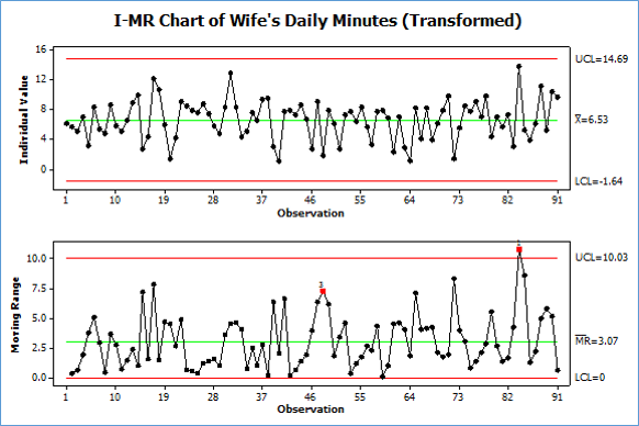 I-MR chart of daily phone minutes