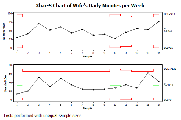 Xbar-S Chart of Daily Minutes Per Week