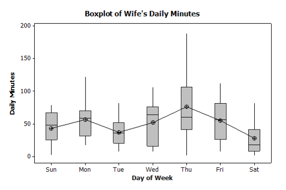 Boxplot of daily minutes used