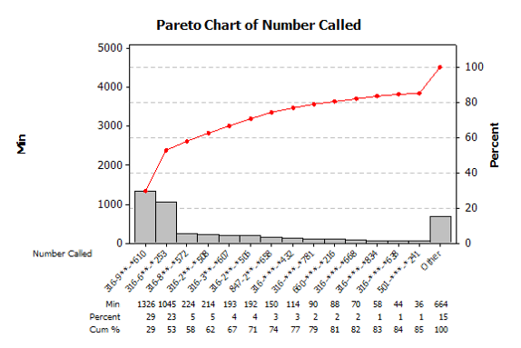 Pareto chart of number called