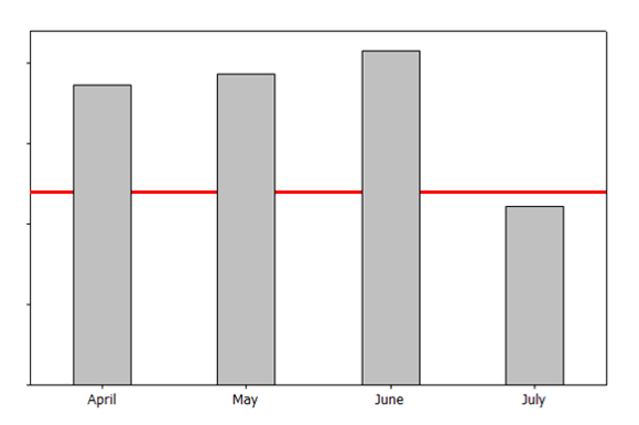 Bar Chart of Phone Bills