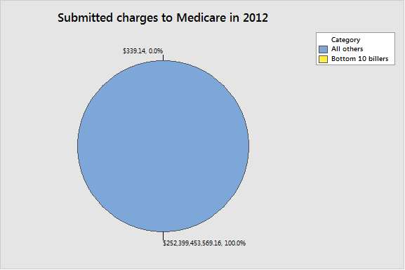 The bottom 10 billers asked for so little money that their slice is impossible to see on the pie chart.