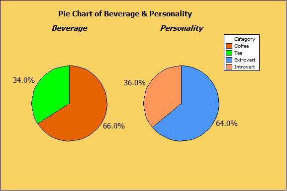 Pie Chart of Beverage Choice