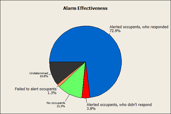 Pie Chart of Smoke Alarm Effectiveness