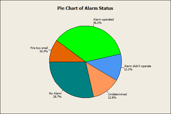 Pie Chart of Fire Alarm Status