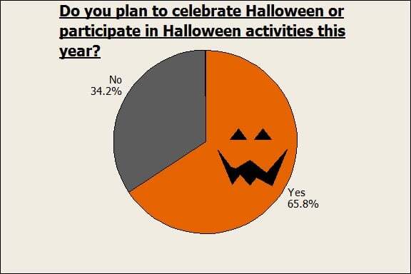 65.8% of adults in the survey plan to celebrate Halloween.
