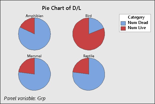 Pie chart of dead vs. live by group