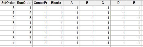1/4 fractional factorial Designed Experiment
