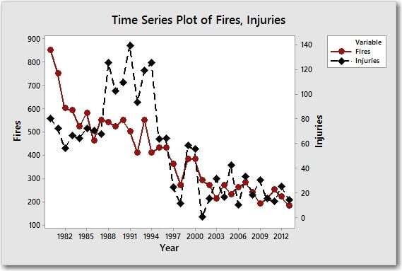 Time series plot of fires and damage