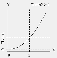 Power function in nonlinear regression
