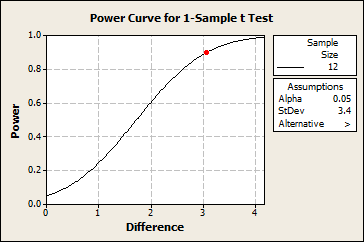 Power Curve for 1-Sample t Test