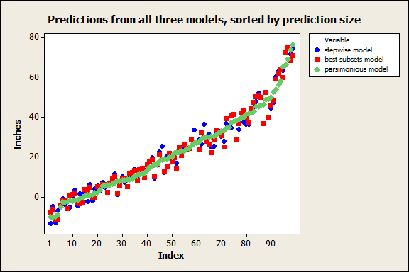 The predictions from the three models are close together at many design settings.