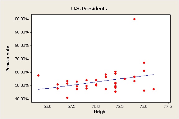 height vs vote