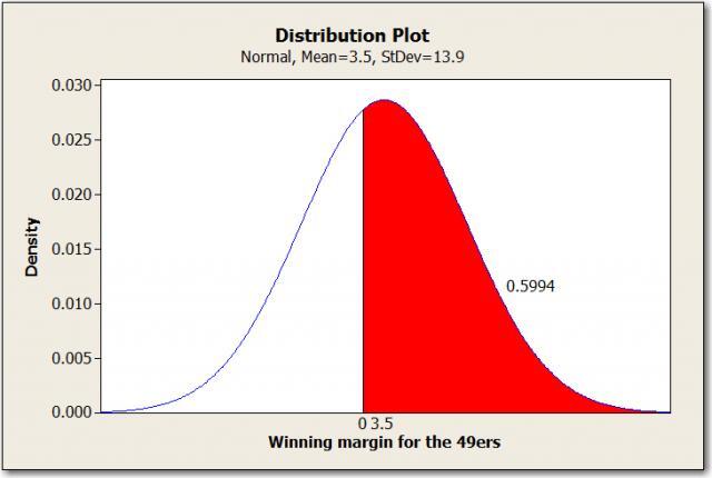 Super Bowl Probability