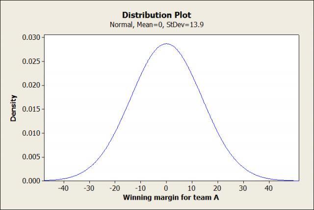 Normal Probability Plot